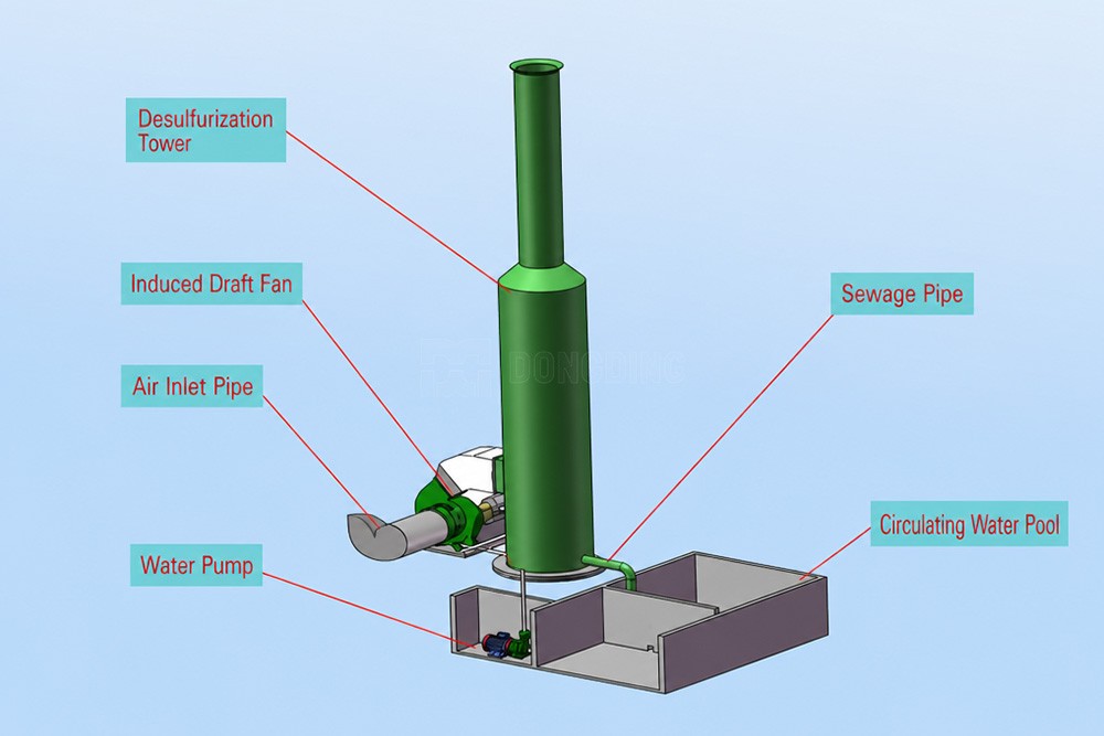 Wet Dust Collector working principle