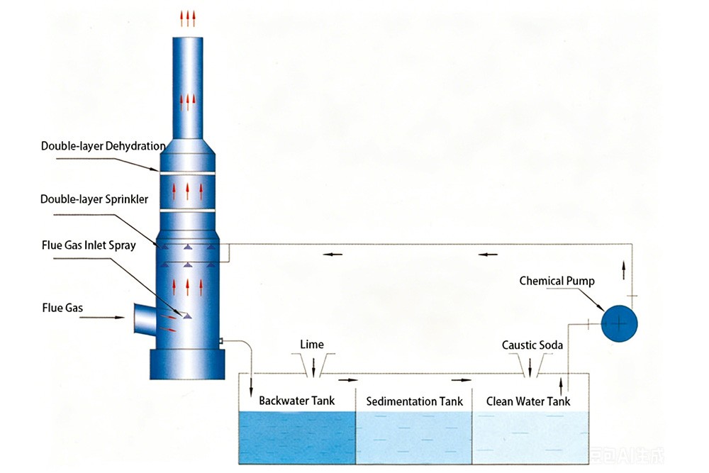Flue Gas Desulfurization Tower working principle